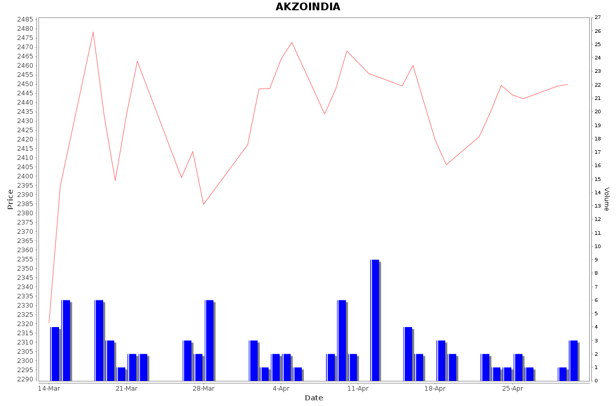 AKZOINDIA Daily Price Chart NSE Today